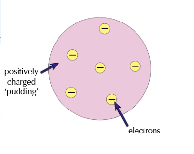 <p>As a ball of positive charge with electrons stuck in it </p>