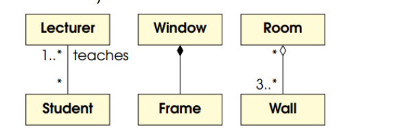 <p>Used to add further definition to the relationship of two objects. By default, no specified multiplicity means a multiplicity of 1. A few examples:</p><p>0..1 means Zero or One</p><p>2..* means two or many. </p><p>In the images, the first one reads as Lecturer teachers <em> </em>(many) students, student is taught by or many Lecturers. The multiplicity is usually opposite to the class it talks about. For the last one, it would be Room is made up of (then read the multiplicity opposite room) 3..* 3 or more Walls<br>and Wall makes up many Rooms. </p>