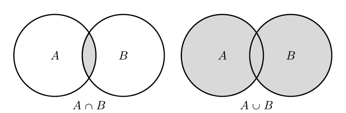 <p>when a set is made up of multiple steps and has the elements of both! For example, H = A U B so H is a union of A and BD</p>