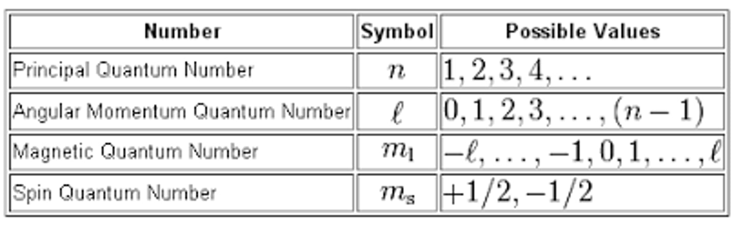 <p>n = 4</p><p>l = 0, 1, 2, 3 (s, p, d, or f)</p><p>m(l) = -3, -2, -1, 0, or +1, +2, or +3</p><p>m(s) = +1/2 (up) or -1/2 (down)</p><p># of electrons = 32</p>
