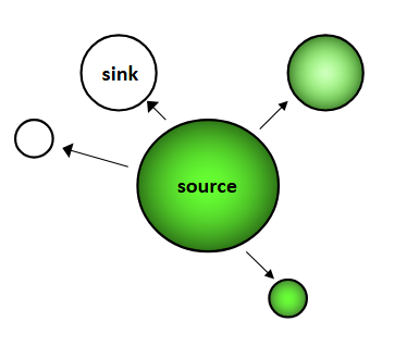 <p>dispersal from large source<br>subpopulations to smaller sink<br>populations that often go extinct.</p>