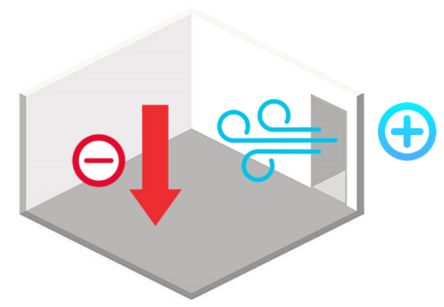 <p>air pressure inside the room that is lower than air pressure outside the room, causing the outside (positive) air to flow in</p>