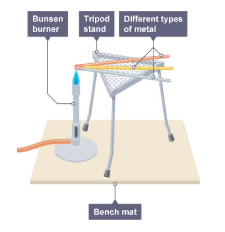 <p>Make a fan of rods made of different materials, and heat it at one end with the same flame, whichever rod gets hottest first at the other end is the best conductor, and is said to have thermal conductivity.</p>
