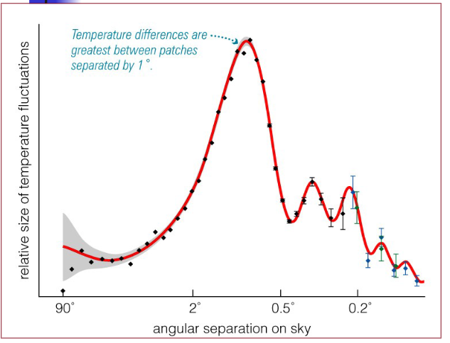 <p>Observed patterns of structure in universe agree (so far) with the “seeds” that inflation would produce (Sine and Cosine Waves)</p>