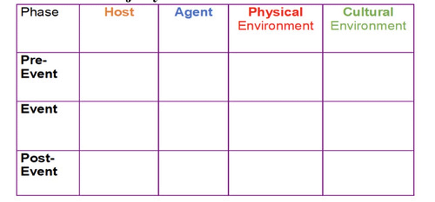 <p>Phases relevant to the risks posed by the agent, host and environment</p><p>Pre-event, Event, Post-event</p>