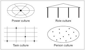 <p>4 types of cultures</p><ul><li><p>power based (few have power, few rules, intuition based)</p></li><li><p>Role based (role derived power, little scope, bureaucracy)</p></li><li><p>Task based (Teams for particular projects, Power derives from expertise, Matrix organisation)</p></li><li><p>Person based (ability based power, person before business, very similar training/expertise)</p></li></ul>