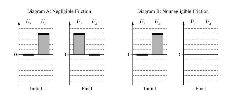 <p>2022 1c</p><p>Consider the system that includes the spring, Earth, both blocks, and the string, but not the surface. Let the initial state be when the blocks are at rest just before they start moving, and let the final state be when the blocks first come momentarily to rest. Diagram A at left below is a bar chart that represents the energies in the scenario where there is negligible friction between block 1 and the surface. The shaded-in bars in the energy bar charts represent the potential energy of the spring and the gravitational potential energy of the blocks-Earth system, Us and Ug, respectively, in the initial and final states. Positive energy values are above the zero-point line (“0”) and negative energy values are below the zero-point line.</p><p>Complete diagram B (at right above) for the scenario in which friction is nonnegligible. The energies for the initial state are already provided. Shade in the energies in the final state using the same scale as in diagram A. </p><p> Shaded regions should start at the solid line representing the zero-point line. Represent any energy that is equal to zero with a distinct line on the zero-point line</p>