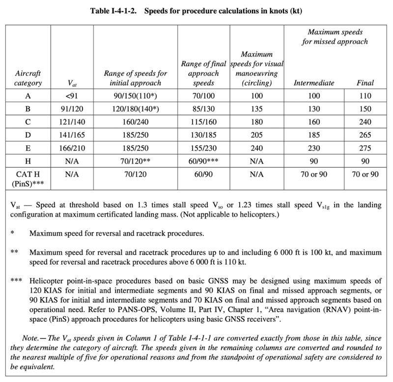 <p>ICAO defined a range of assumed speeds for a few maneuvers and for each aircraft category.</p><p>They’re the&nbsp;<strong>“Speeds for procedure calculations”</strong></p><p></p><p><em>note: this question has been created just to let you know. I am not aware of any advantage in learning them, but they are referred to in some sections (MAP turns for example)</em></p>