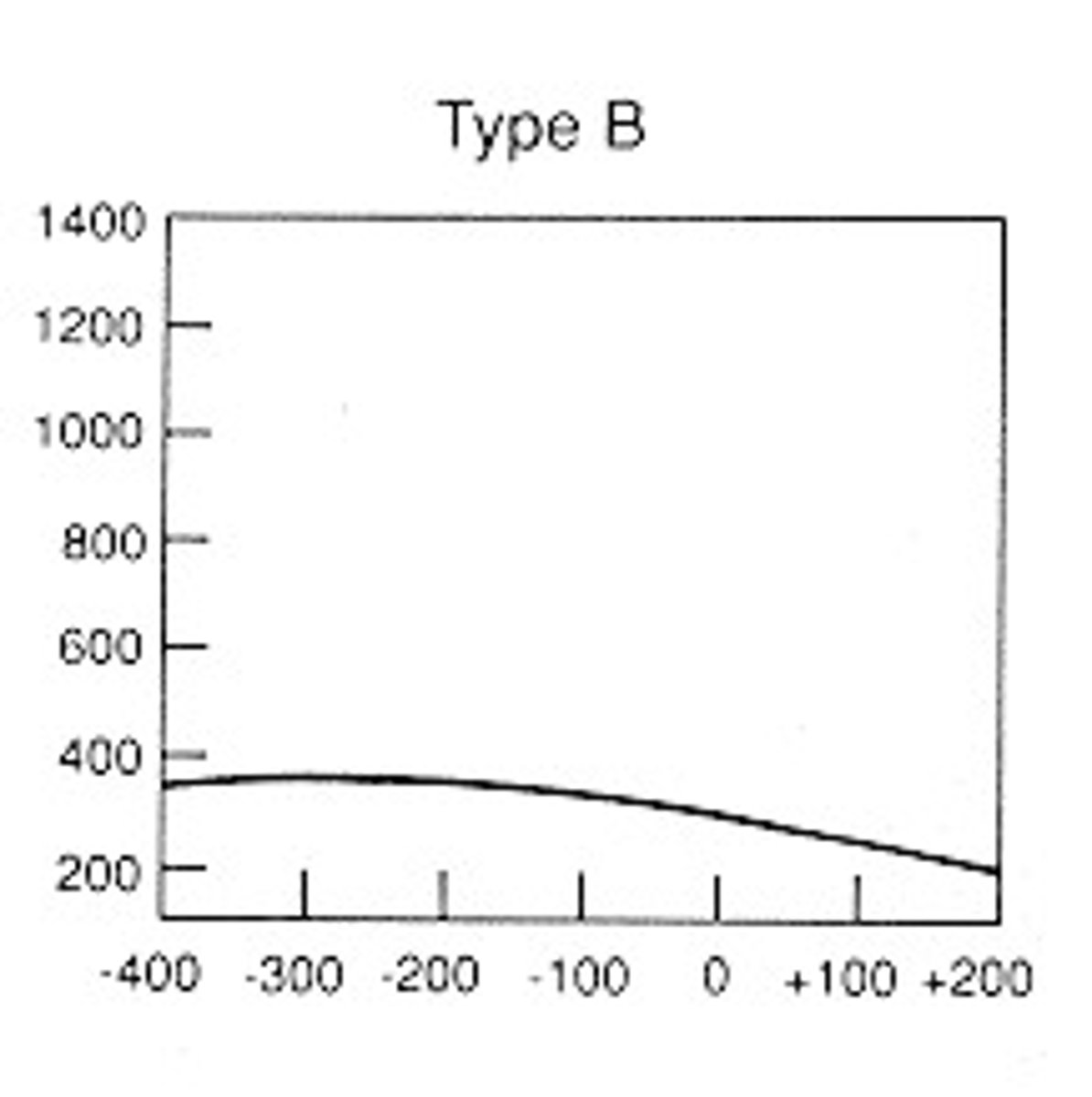 <p>Flat, not able to match the air pressure between the ear canal and the middle ear, so no real peak. Can be caused by otitis media with effusion A condition characterized by inflammation and fluid accumulation behind the eardrum in the middle ear. Can be caused by a perforation in the tympanic membrane, since the change in the air pressure in the ear canal has not effect, so no real peak&nbsp;</p>