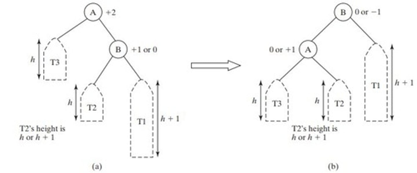<p>Rotation to the left, and the orphaned node goes to the left side (right child)</p>