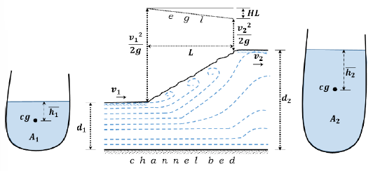 <p>Hydraulic Jump</p>