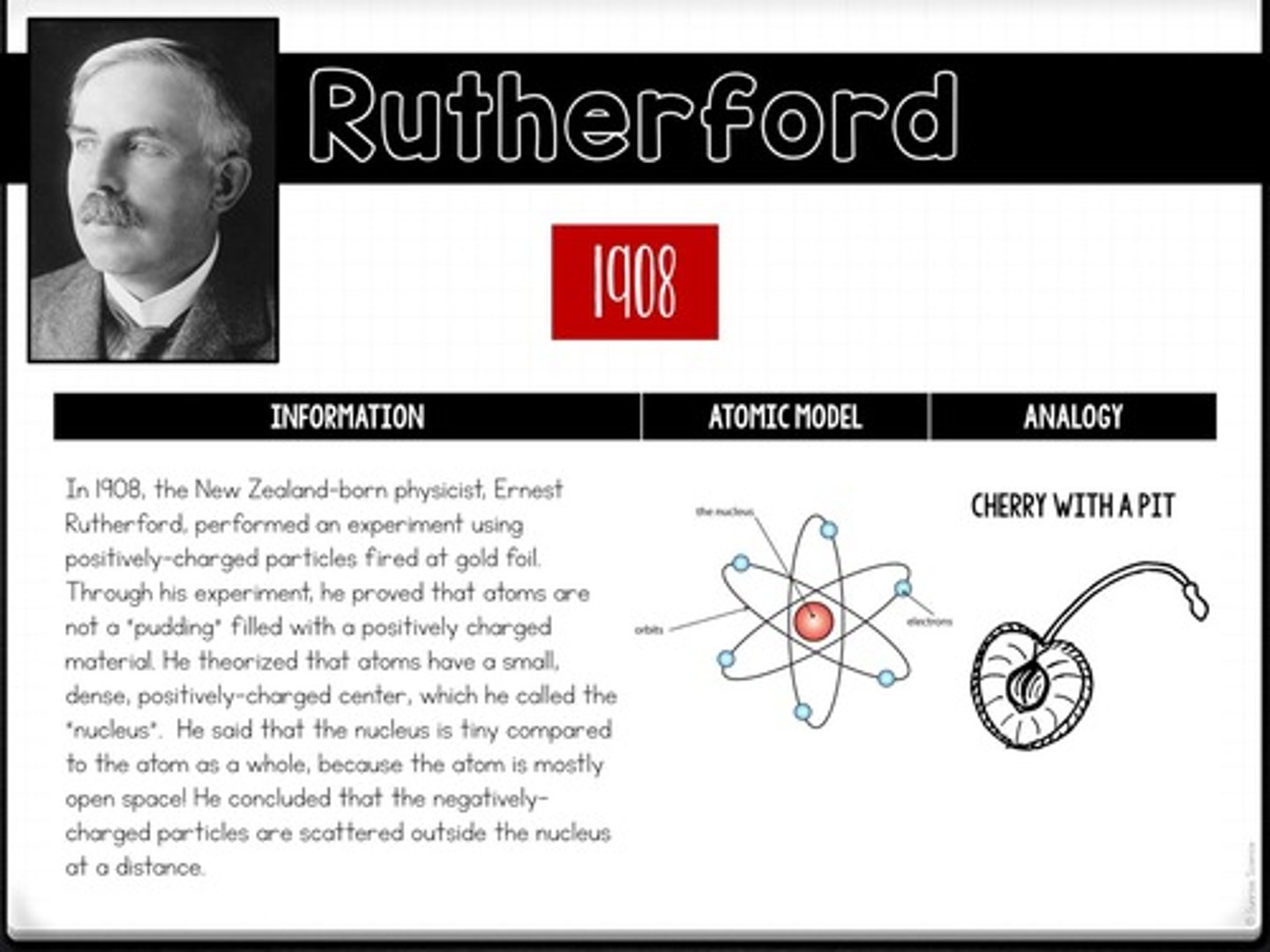 <p>He compared the atom to a cherry with a pit, where the pit represents the nucleus.</p>