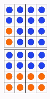 <ul><li><p>To minimize the Gibbs free energy, and the interaction energy, particles will cluster as they don’t have interaction energy with each other. </p></li><li><p>If they spread out, the KT will be higher. </p></li><li><p>If half the solution is one chemical and half the other, the solution will spread half-and-half. </p></li></ul><p></p>
