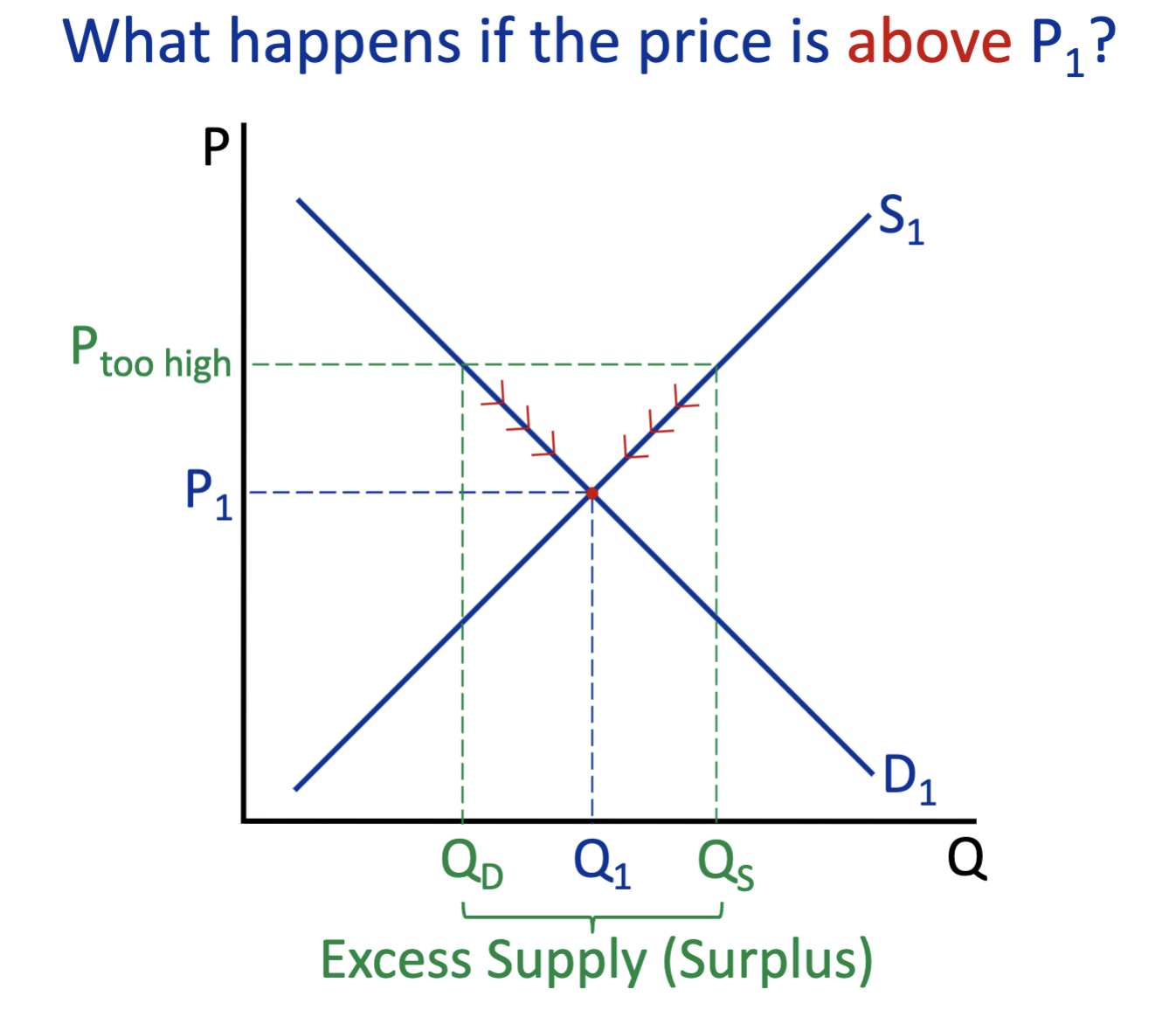 <p>Excess Supply (Surplus)</p>