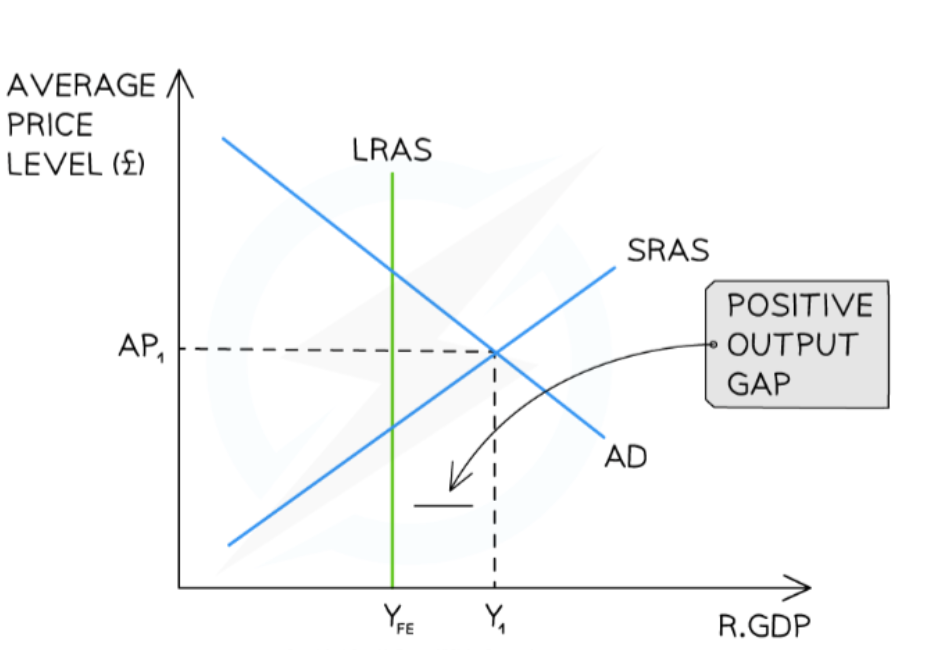 <p>Positive output gap:<br />
A positive output gap occurs when real GDP is greater than the potential real GDP e.g. using resources at an unsustainable rate</p>
<p>It is not possible to depict using Keynesian graph<br />
It is not sustainable and the Classical view is that the output will return to Y FE, but at a higher price level</p>
