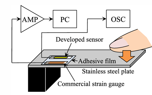 <p> An electrical strain gauge measures the change in resistance of a wire, foil, or bonded material (e.g., metallic wire, etched foil, or semiconductor bar) as it is stretched or compressed, inferring strain from the resistance change.</p>