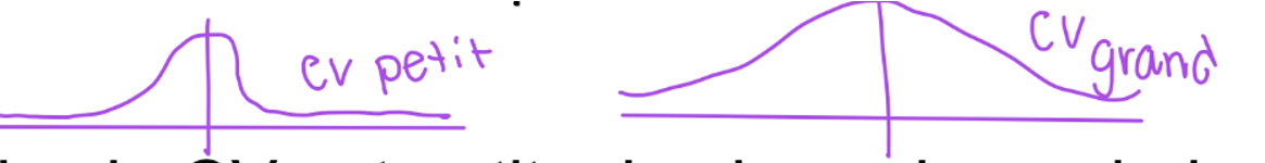<p>plus le CV est petit, plus les valeurs de la distribution tendent à être proches de la moyenne</p>