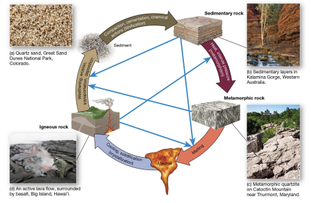 <p><strong>rock cycle</strong></p>