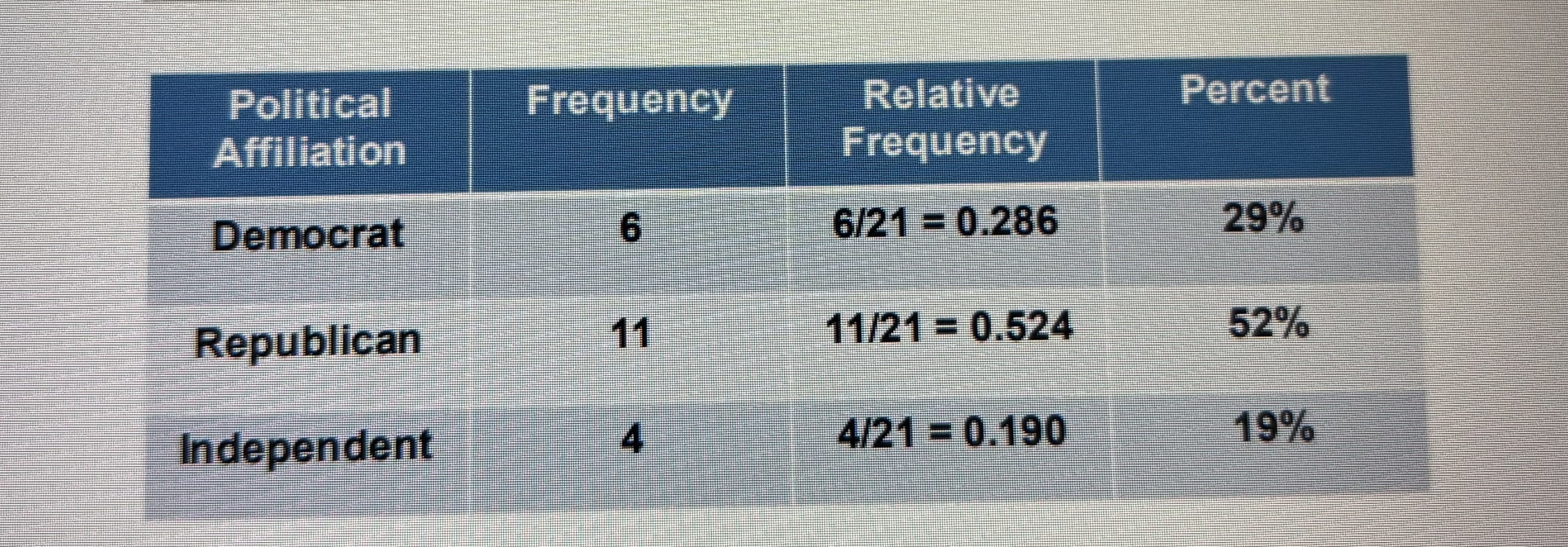 <p>The frequency of each category divided by the same size (n)</p><p></p><p>RELATIVE FREQUENCY= frequency/sample size</p>