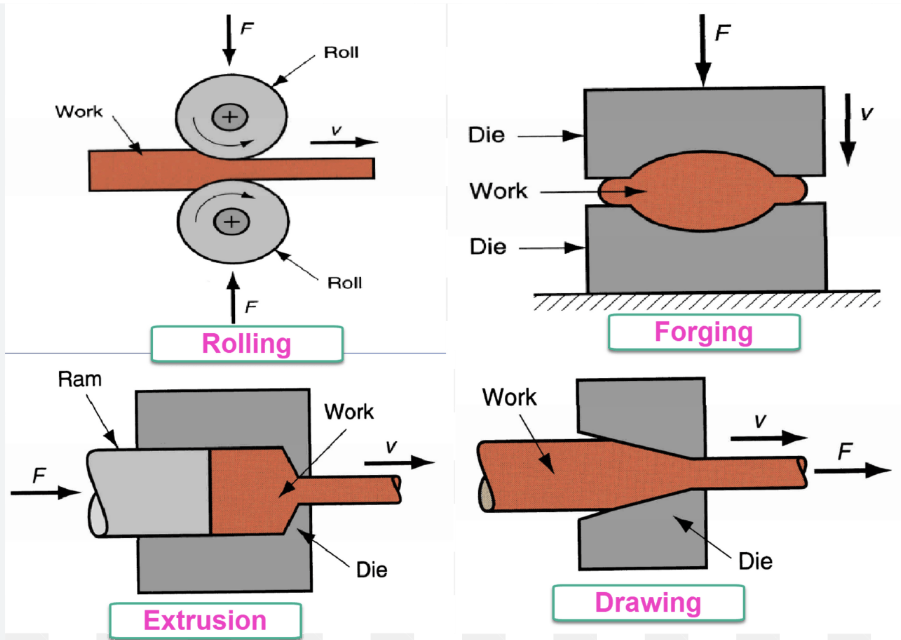 <p><span data-name="small_blue_diamond" data-type="emoji">🔹</span> Main Processes:</p><p>● Forging: Compressive forces shape metal (hammers/dies)</p><p>● Rolling: Reduces thickness via rollers</p><p>● Extrusion: Metal forced through die to produce long shapes</p><p>● Drawing: Pulls metal into wires or rods</p>