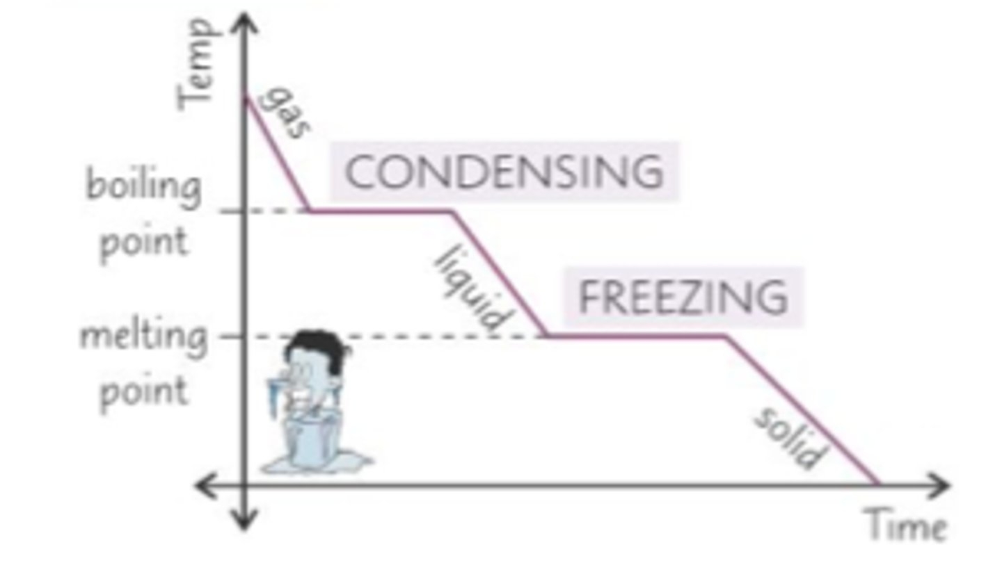 <p>Fixed melting point</p>