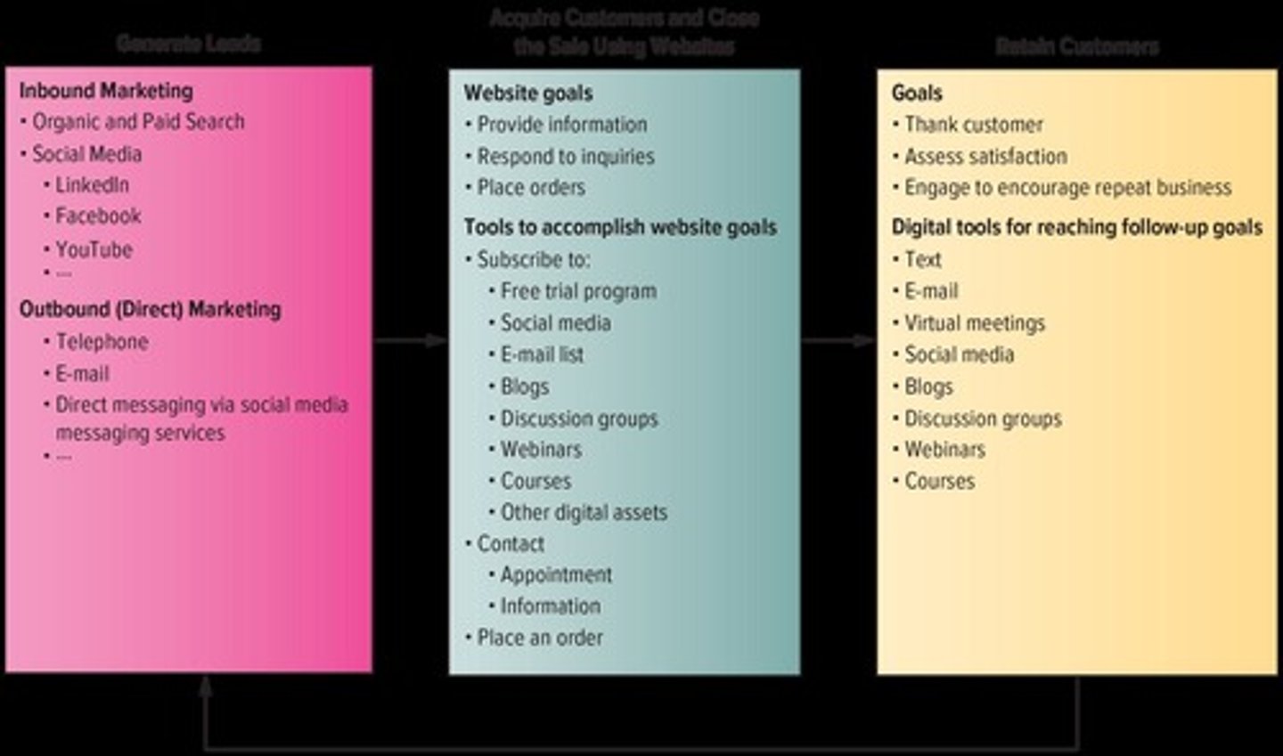 <p>-three essential components of digital selling: generate leads, acquire customers and close the sale using websites, and retain customers.</p>