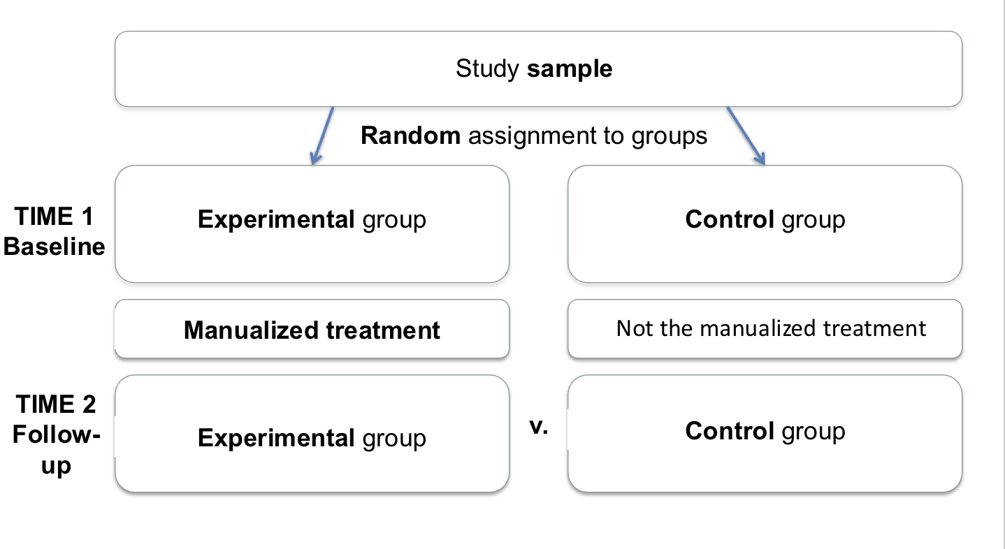 <ul><li><p>challenges include unstable conditions (lack of food lack of housing, natural distress, etc.), comorbidity, language barriers, and social isolation</p></li><li><p>experimental group: strict manualized treatment and treatment with guidelines</p></li><li><p>control group: counseling or treatment as usual and waitlist control</p></li><li><p>efficacious vs. effective (MHPSS cares about effectiveness)</p></li></ul><p></p>