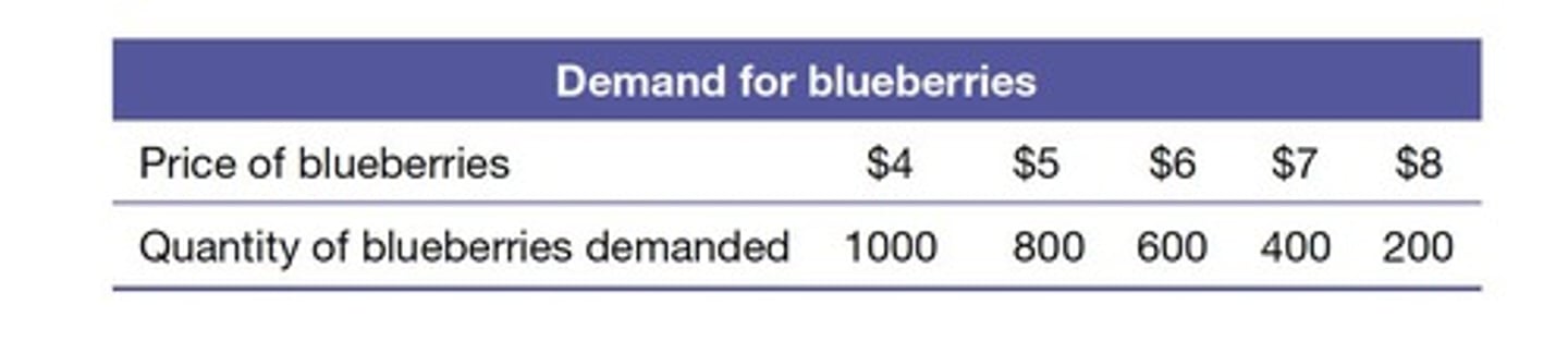 <p>Illustrates demand and supply changes with price variations.</p>