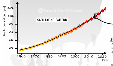 <p>there is a long term trend which shows consistent increase in CO2 levels over the years which is mainly due to human activities like the combustion of fossil fuels </p><p></p>