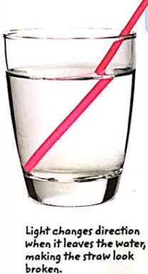 <p>The change in direction of a wave as it passes from one medium into another at an angle. </p>
<p>Your brain always interprets light as traveling in a straight line. By looking at the picture, you perceive the straw where it would be if light traveled in a straight line. The light reflected by the straw in air does travel in a straight line to your eye. But the light from the lower part of the straw changes direction when it passes into air. It refracts, causing the illusion that the bottom part of the straw in a water glass is disconnected from the top part. </p>