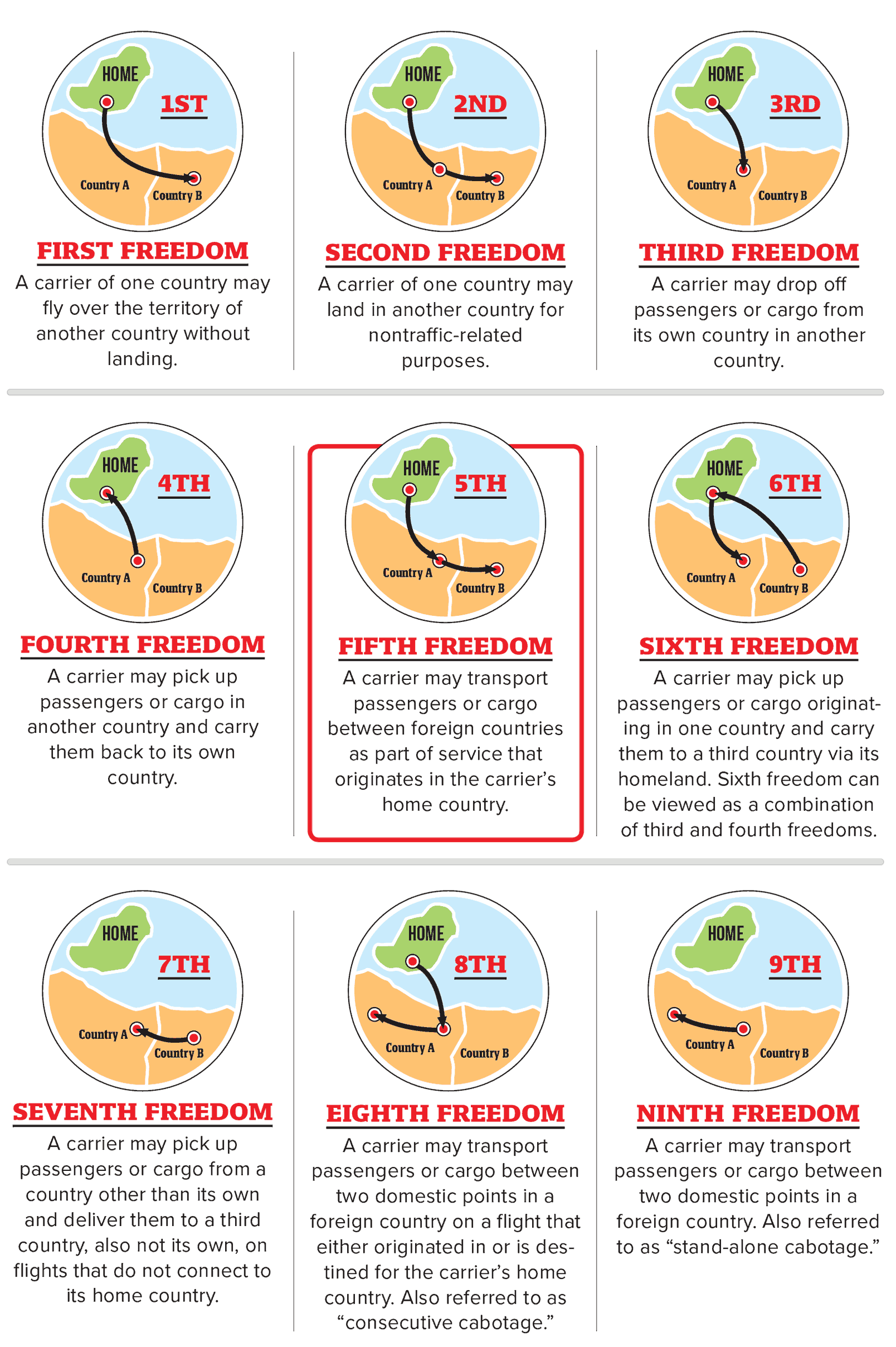 <p>There are 9 freedoms</p>