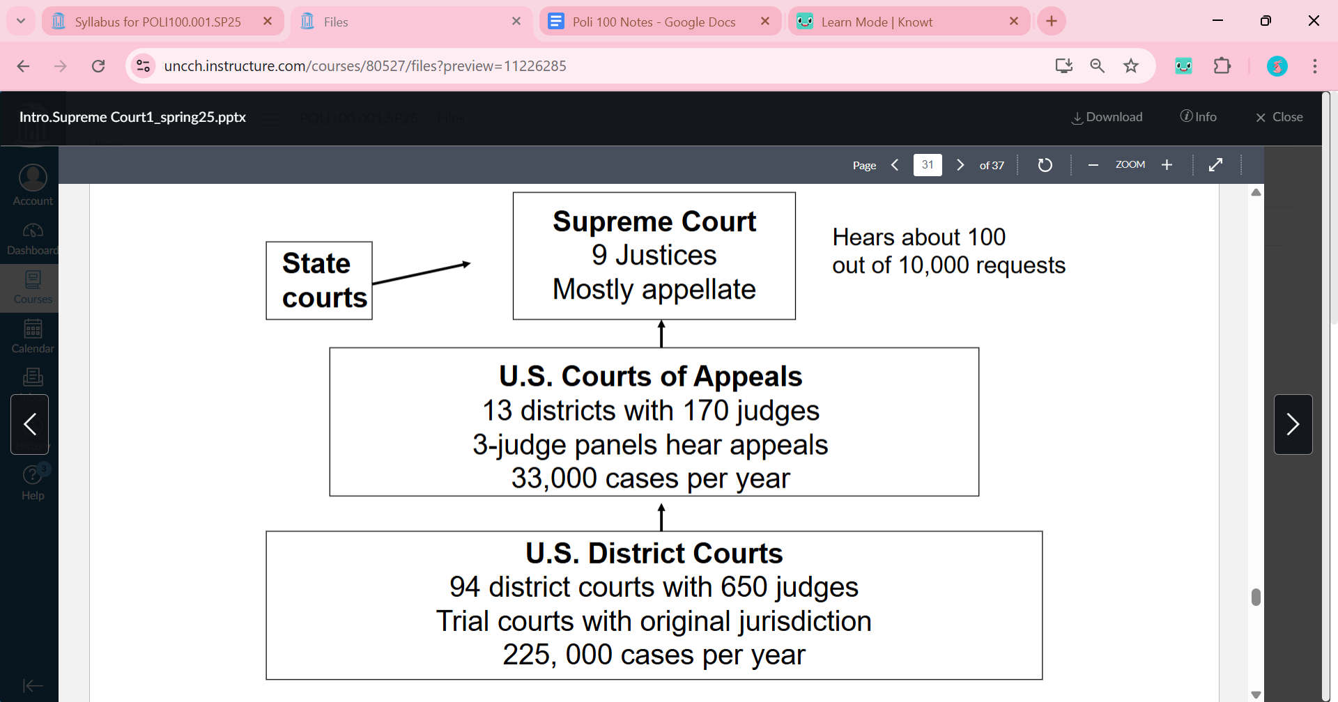 <p>1 supreme court (Mostly appellate) &lt; state courts</p><p>2 U.S. Courts of Appeals (3-judge panels hear appeals)</p><p>3 U.S. District Courts (Trial courts with original jurisdiction)</p>