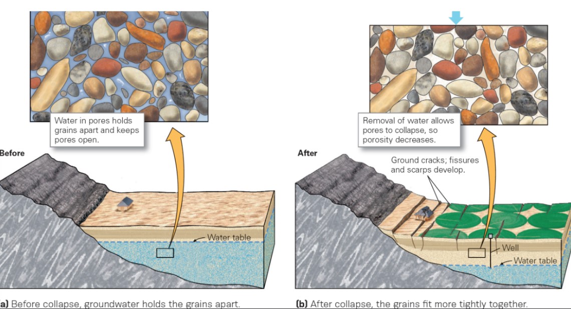 * pore spaces collapses, and the ground subsides 