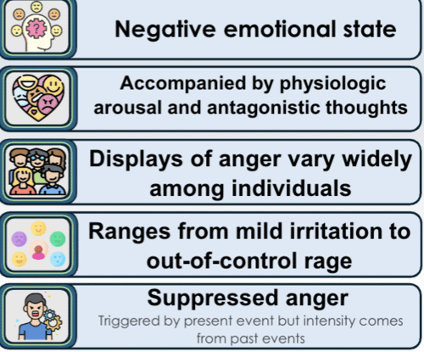 <p>- negative emotional state</p><p>- accompanied by physiologic arousal and antagonistic thoughts</p><p>- displays of anger vary widely among ppl</p><p>- ranges from mild irritation to out-of-control rage</p><p>- suppressed anger</p>