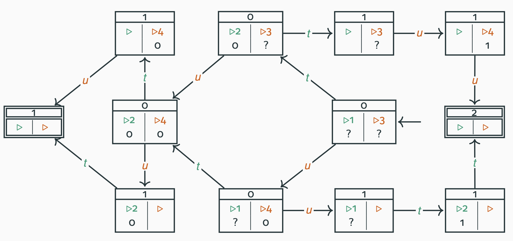 <p>The <span>complete </span>state/transition model for the concurrent counter example explicitly <span>shows </span>all possible interleavings.</p>