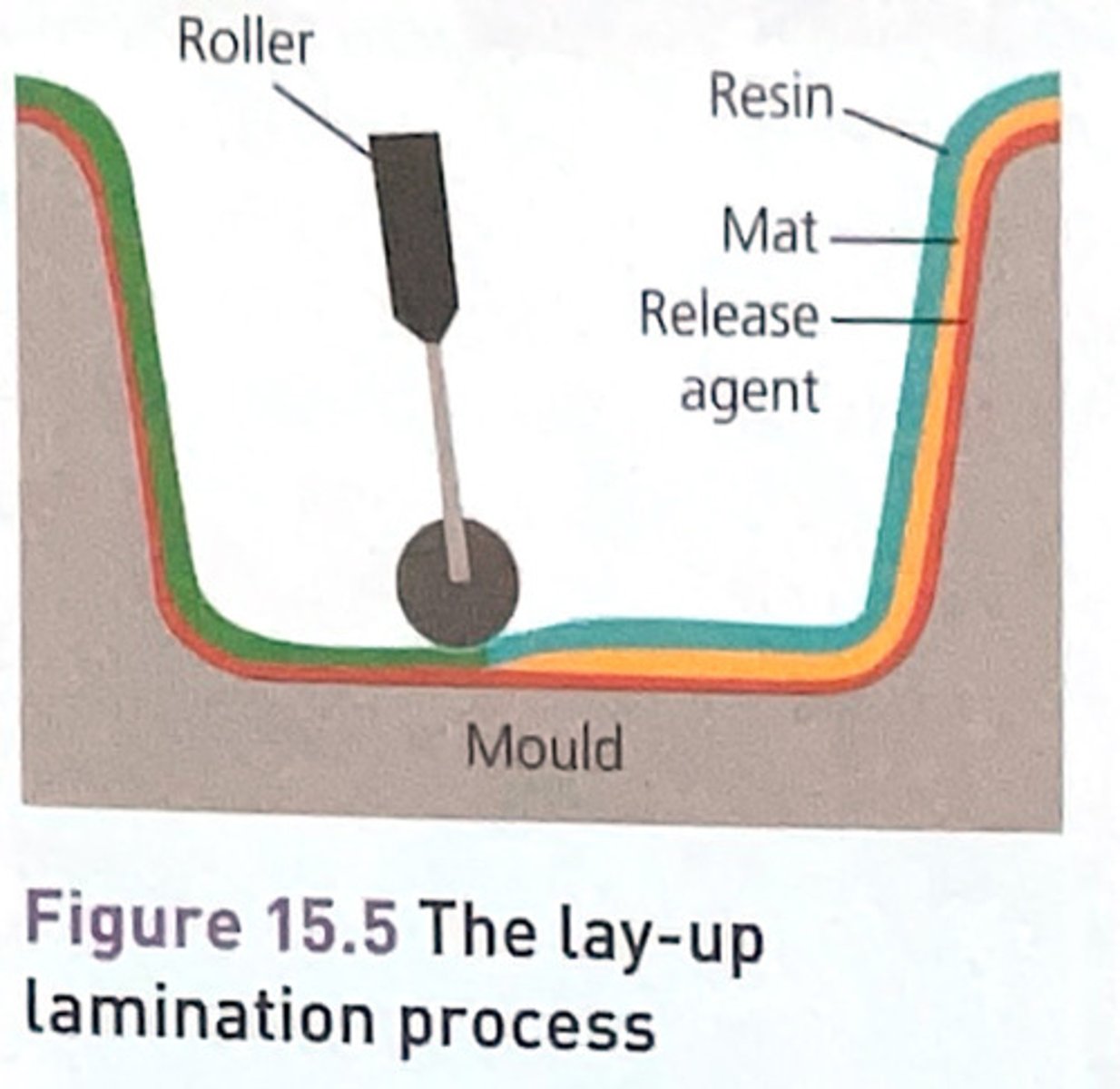 <p>1.A mould or former in the shape of the product is prepared. It can be made of timber, mdf or high density foam</p><p>2.The mould is coated with a release agent such as wax or is covered in parcel tape</p><p>3.a top layer of gel coat ( polyester resin + pigment ) is applied.The resin might have an additive to prevent degradation from UV and hydrolysis. If using CFRP then curing takes place if a specialist over known as autoclave</p><p>4.fiberglass matting is cut to size and laid over the former.Polyester resin is brushed onto the matting and a small roller is used to push out any air bubbles .</p><p>5. step 3 is repeated until the desired thikness is achieved and fine tissue matting is used on top layers. A vacuum bag may be used to compress the layers of GRP before it sets</p><p>6. The GRP is allowed to set</p>