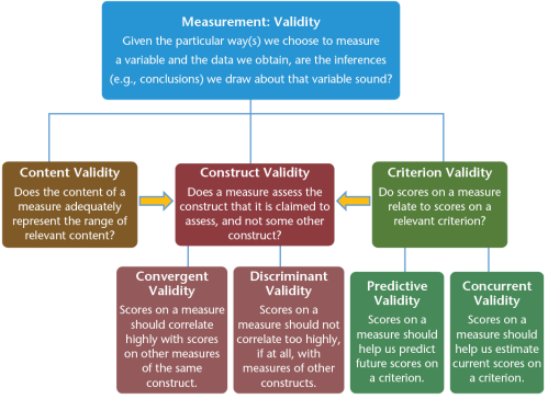 <ul><li><p>Conclusies&nbsp;<span style="font-family: Aptos, sans-serif; line-height: 107%;"><span>moeten volgens logische redenering gebaseerd kunnen worden op meetmethode (en daarvan verkregen resultaten)</span></span><br><span style="font-family: Aptos, sans-serif; line-height: 107%;"><span>→</span><strong><span>&nbsp;bijv</span></strong><span>.&nbsp;</span></span>persoonlijkheidstesten, diagnostische testen voor persoonlijkheidsstoornissen</p></li><li><p><span style="font-family: Aptos, sans-serif; line-height: 107%;"><span>Hoge betrouwbaarheid is noodzakelijk, maar niet voldoende</span></span></p></li></ul><p></p>
