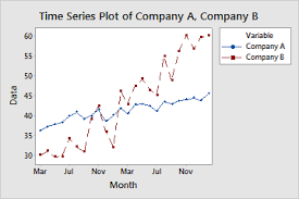 variables changing over time