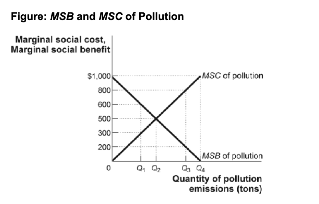 <p>(Figure: MSB and MSC of Pollution) The graph shows the marginal social cost and marginal social benefit of pollution. What level of pollution represents the level that would be emitted in a market economy without government regulation?</p><p><br>A) Q3</p><p> B) Q1</p><p> C) Q4</p><p> D) Q2</p>