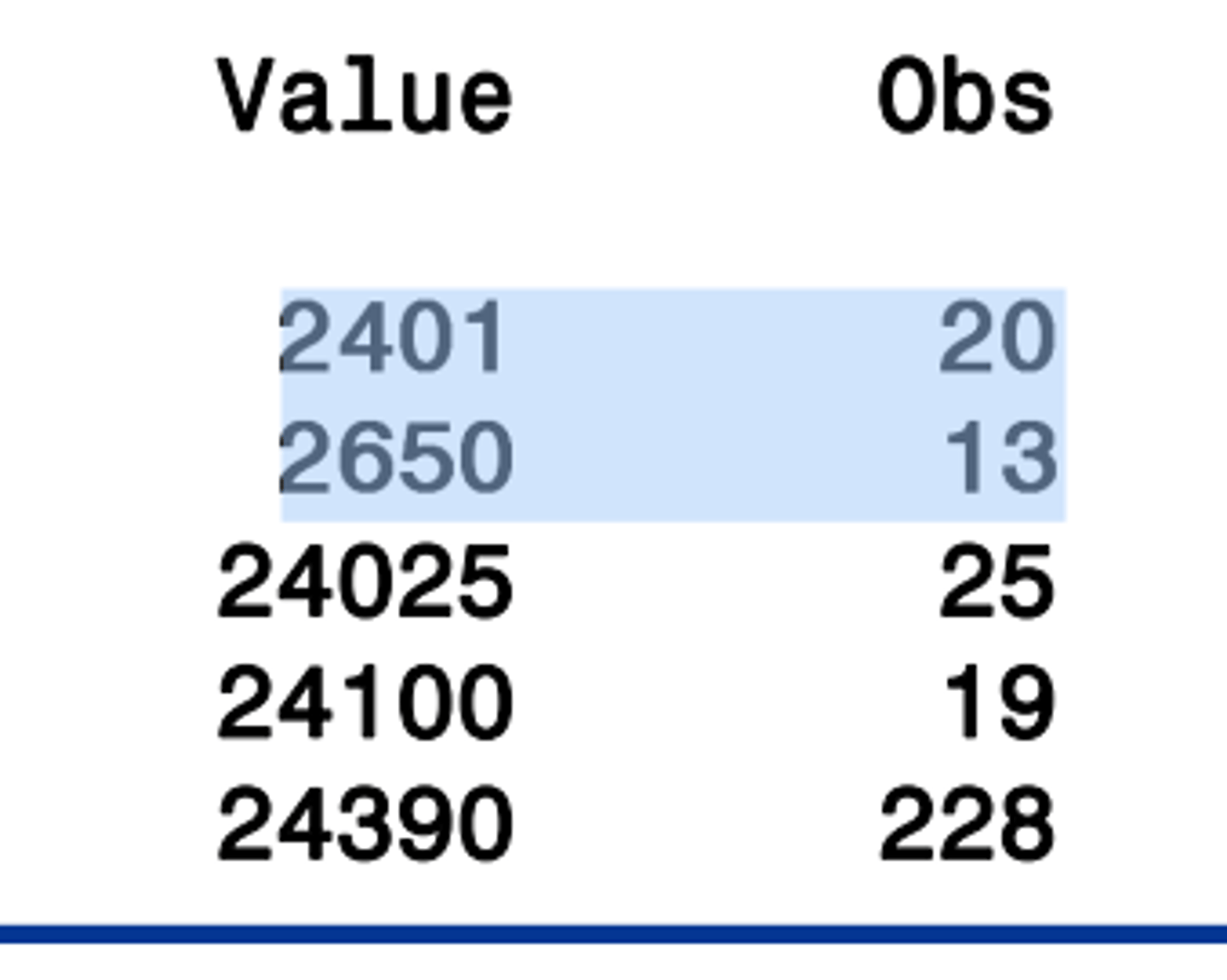 <p>is the observation number, not the count of observations with that value</p>