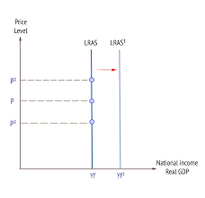 <p>As <strong>LRAS </strong>is the <strong>theoretical maximum </strong>level of production with the <strong>current quantity factors of production</strong>, an increase it is caused by <strong>increasing the amount of factors of production</strong> in an economy. </p><p>This is shown on the diagram by a <strong>rightward shift</strong> in the <strong>LRAS curve</strong>. </p>