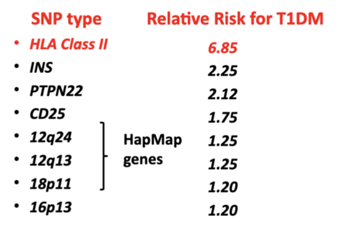 <p>common type of genetic variation</p><p>- relative risk of getting T1DM can be assessed based on type of SNPs</p><p>- more susceptible to environmental triggers</p><p>- HLA Class II has the highest relative risk for autoimmunity</p>