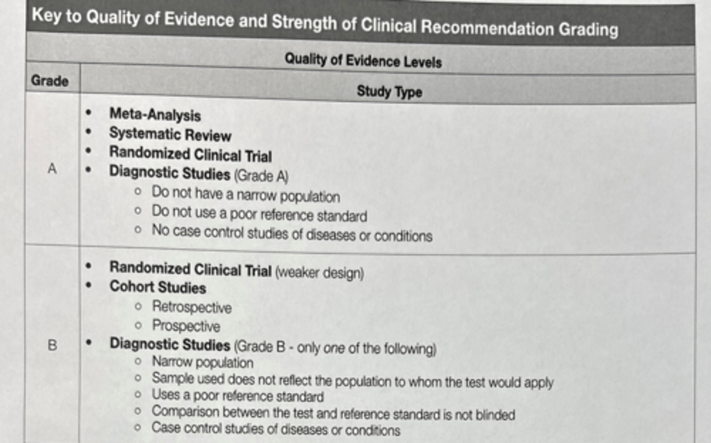 <p>meta-analysis</p><p>systemiatic review</p><p>RCT</p><p>diagnostic studies that have a wide population, good reference standard, no case control studies</p>