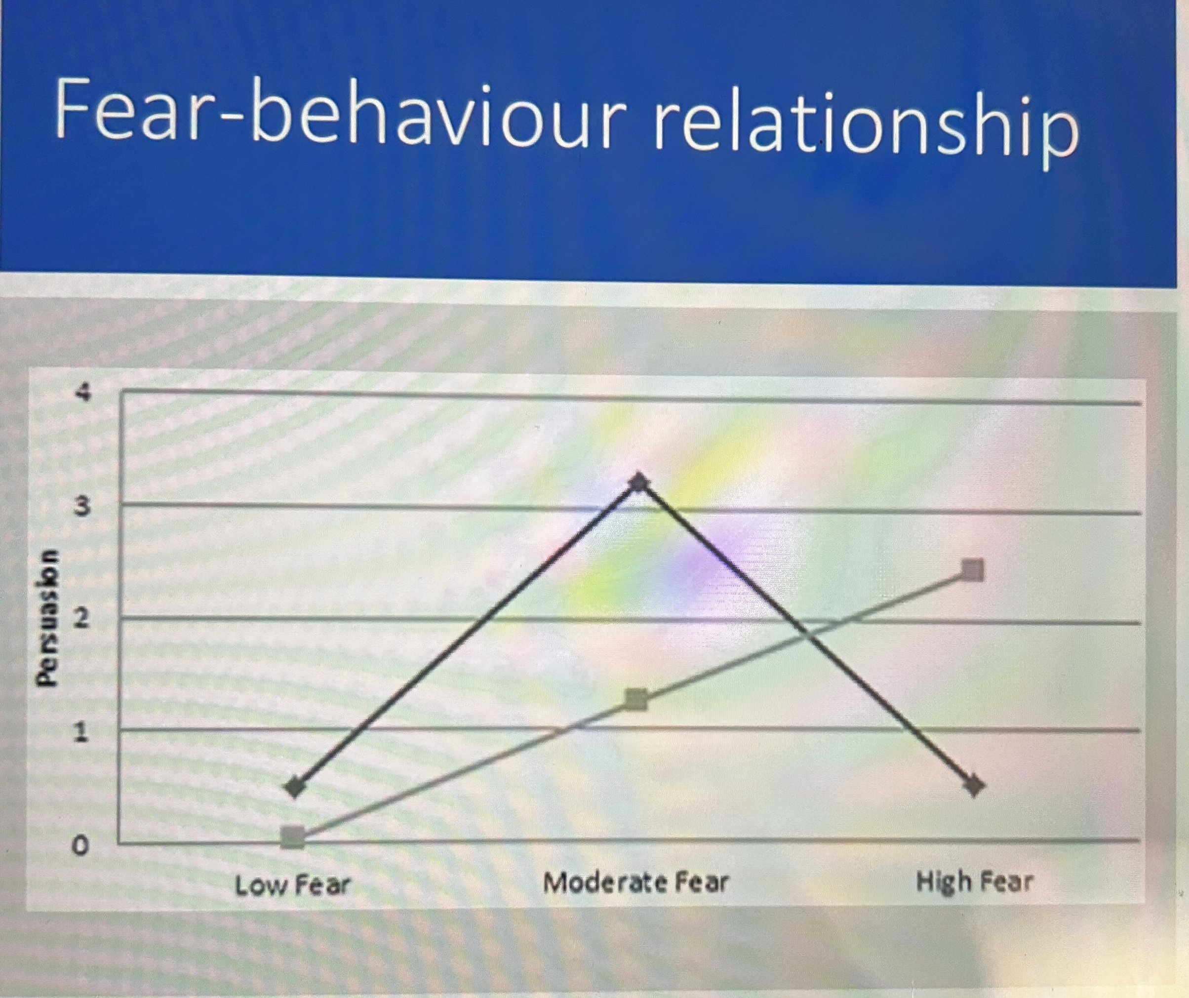 <p>janice and feshbach argue that the relationship between fear arousal and behaviour change is not a straight line they expected a curvilinear relationship </p>