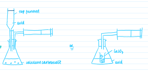 <ul><li><p>use a different method, such as using a tap funnel</p></li><li><p>therefore avoiding replacing the bung after tipping in the CaCO<sub>3</sub></p></li></ul><p></p>