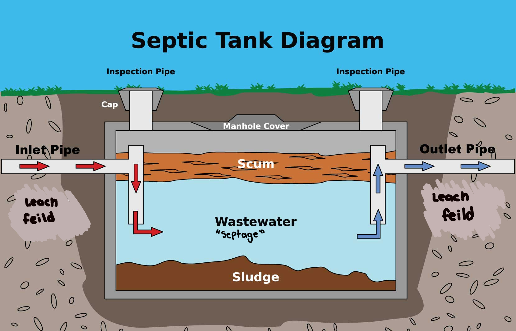 <p>1) scum (what is at the top of the tank)</p><p>2) septage (bacteria filter)</p><p>3) sludge (solid waste)</p>