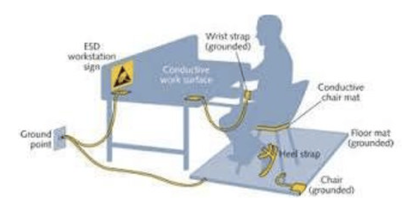 <p>Provides a path for electric charges to flow safely into the ground, avoiding ESD.</p>