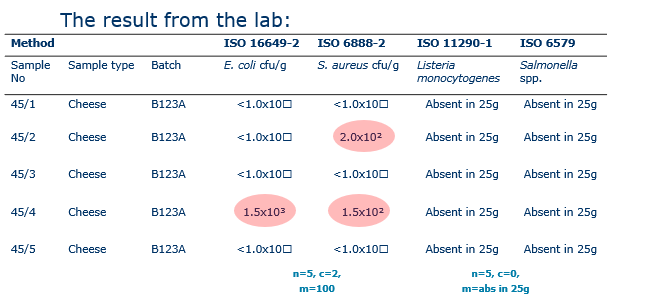<img src="https://knowt-user-attachments.s3.amazonaws.com/c6a18495-59aa-40b0-9095-f1d2ce6dff77.png" data-width="100%" data-align="center"><p></p><p>in this 2 class sample would the batch be accepted or rejected</p>
