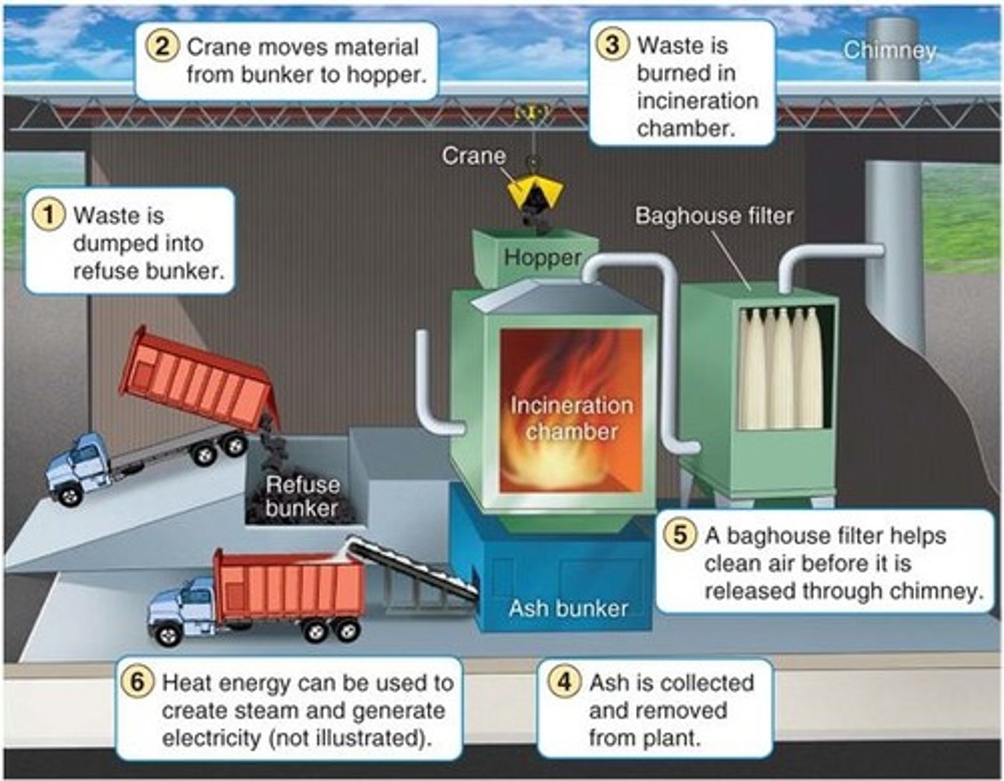 <p>The process of burning waste materials to reduce volume and mass, sometimes to generate electricity or heat</p>
