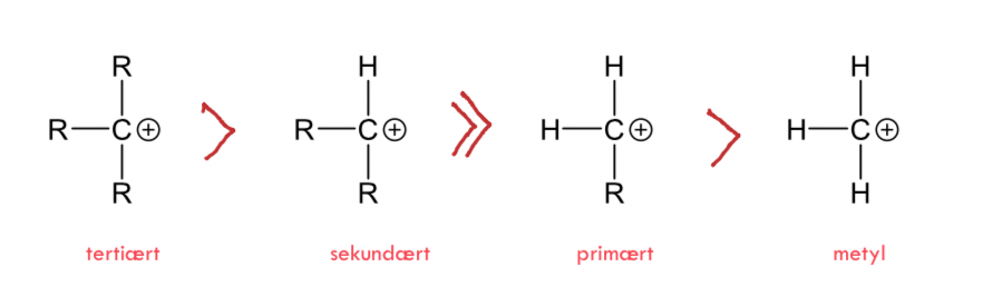 <p>Tertiært &gt; sekundært &gt; primært &gt; metyl.</p>